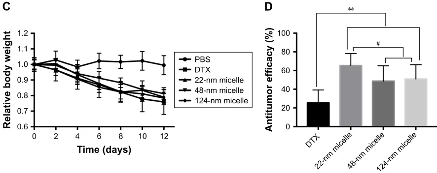 Figure 4 The in vivo aTe and the variations in the body weights after treated three times (every other day) by intravenous injection of PBs, DTX (5 mg/ml), 22-nm micelle (5 mg/ml), 48-nm micelle (5 mg/ml), and 124-nm micelle (5 mg/ml) on days 0, 2, and 4