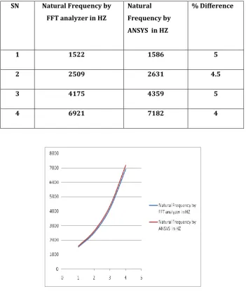 Table 2.6.1 Showing comparison of experimental & FEM results of natural frequency of carbon  composite material specimen rod  