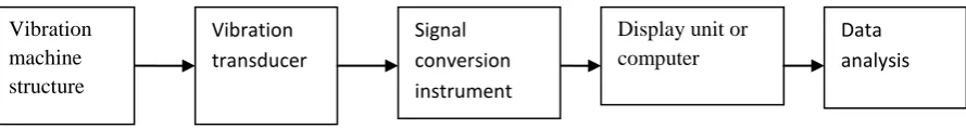Fig.2.4.1 Vibration measurement system 