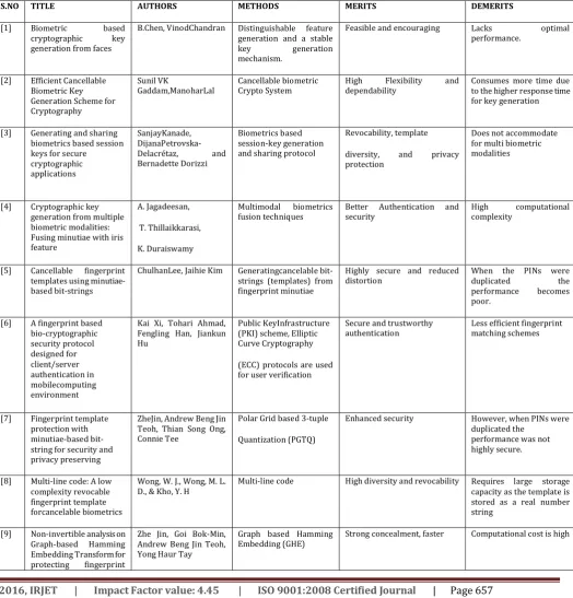 Table -1: Comparison based on the techniques 