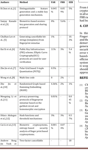 Table -2: Comparison based on Error rates 