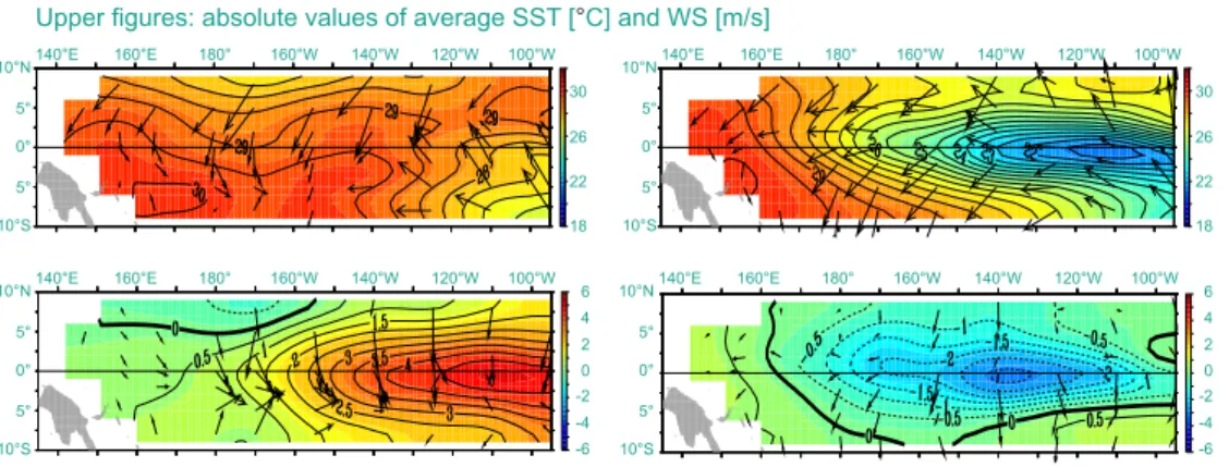 Figure 1.1 : The El Ni ˜no event of 1997 compared with a more normal year 1998. The top figures indicate average Sea  Sur-face Temperature (SST, in colour) and average Wind Speed (WS, in arrows) for the month of  Decem-ber