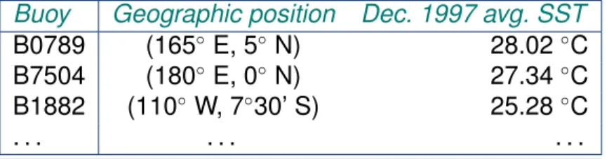 Table 1.1 : The georefer- georefer-enced list (in part) of  av-erage sea surface  tem-peratures obtained for the month December 1997.