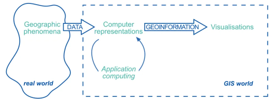 Figure 2.1 : Representing relevant aspects of  real-world phenomena inside a GIS to build models or simulations.