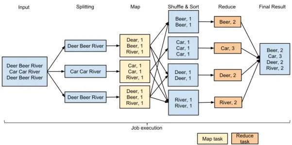 Figure 2.3: Example of WordCount execution in Hadoop MapReduce. (White, 2009) In Hadoop, a user writes an application that consists of a map and a reduce function, that will be used by the framework to process data in-parallel on large clusters