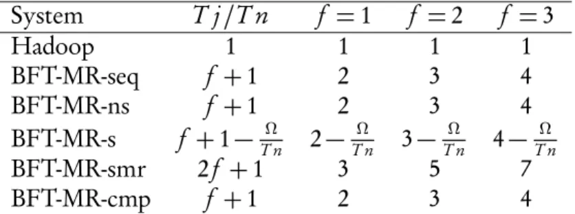 Table 3.1 compares the MapReduce systems when there are no faults: the original Hadoop, sequential BFT MapReduce (BFT-MR-seq), our BFT MapReduce in non-speculative (BFT-MR-ns) and speculative (BFT-MR-s) modes, the hypothetical BFT MapReduce based on state 