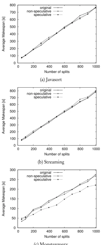 Figure 3.3: Makespan of total execution time of the six GridMix2 benchmark applications varying the number of splits.