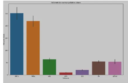 Fig. 1 Pollutants by average pollution values 