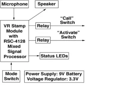 Fig -8 : Block Diagram of the Voice Recognition System 