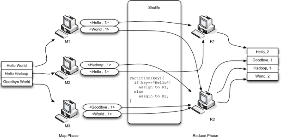 Figure 1 MapReduce Example: Word Count 