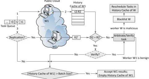 Figure 3 presents the workflow of IAMR. In this figure, W1 and W2 are two workers  randomly chosen from the public cloud