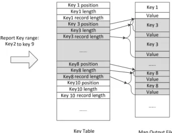 Figure 4 Locating Map Output Between Key 2 and Key 9 using Key Table 