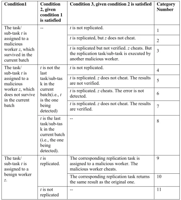 TABLE 2 Categories of Tasks Based on Assignment Conditions 