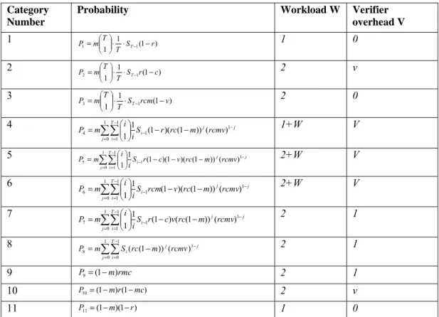 TABLE 3 The Probability, Workload and Verifier Overhead of Each Category 