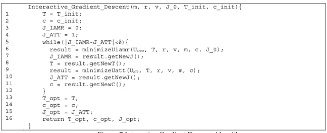 Figure 7 Interactive Gradient Descent Algorithm 