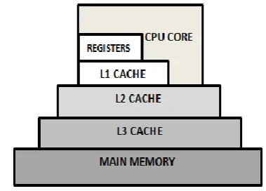 Fig. 1 Cache hierarchy up to L3 level of cache 