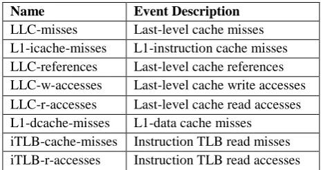 Table. 2 Specific hardware performance events related to cache 