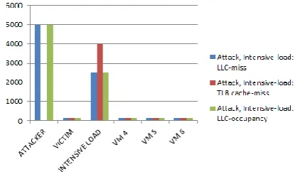 Fig. 3 LLC Occupancy for various scenarios