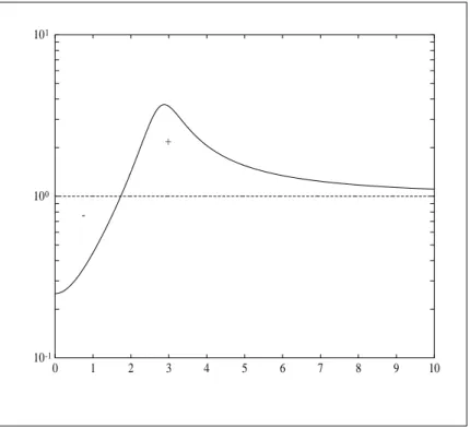 Figure 6.1: |S(jω)|, log scale, versus ω, linear scale.