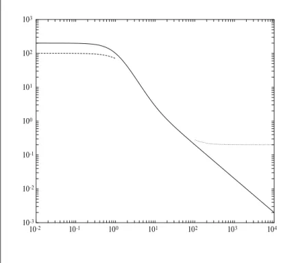 Figure 7.1: Bode plots of |L| (solid), |W 1 |/(1 − |W 2 |) (dash), and (1 − |W 1 |)/|W 2 | (dot).