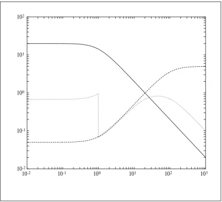 Figure 7.2: Bode plots of |L| (solid), |W 2 | (dash), and |W 1 S| + |W 2 T | (dot).