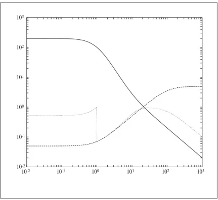 Figure 7.3: Bode plots of |L| (solid), |W 2 | (dash), and |W 1 S| + |W 2 T | (dot).