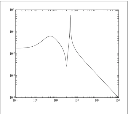 Figure 7.5: Bode plot of |P |, Example 3.