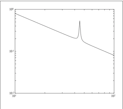 Figure 7.6: Loopshape, Example 3.