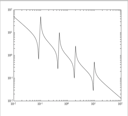 Figure 8.2: Bode plot of |P |.