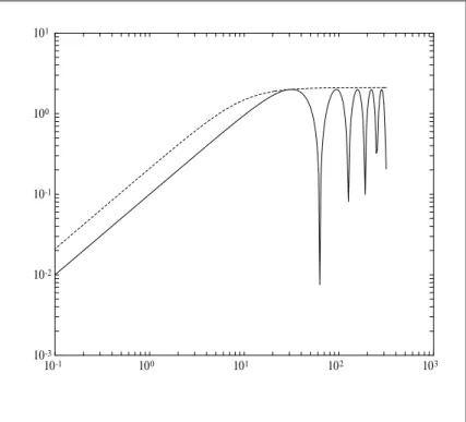 Figure 4.1 is the Bode magnitude plot of this W 2 and exp(−τs) − 1 for τ = 0.1, the worst value.