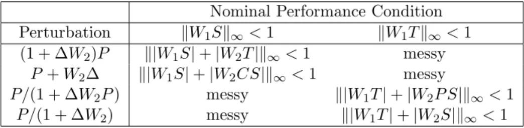 Table 4.2 gives tests for the four uncertainty models and two nominal performance conditions.