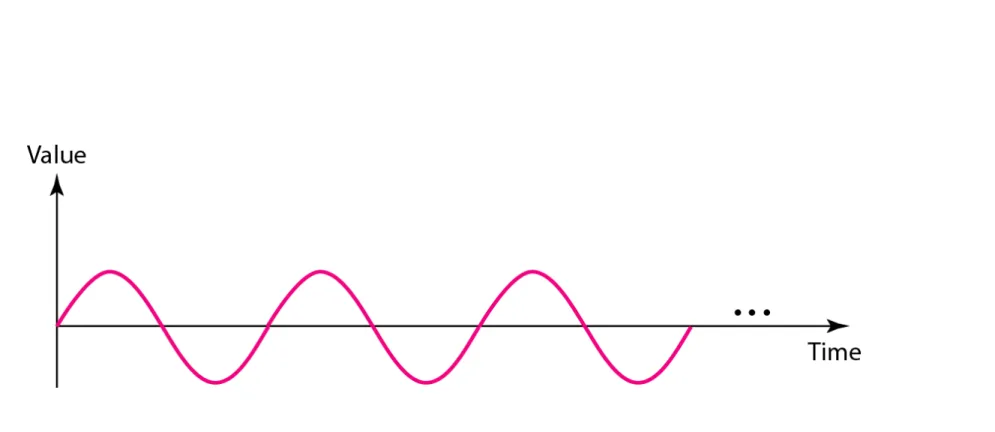 Figure 3.2   A sine wave