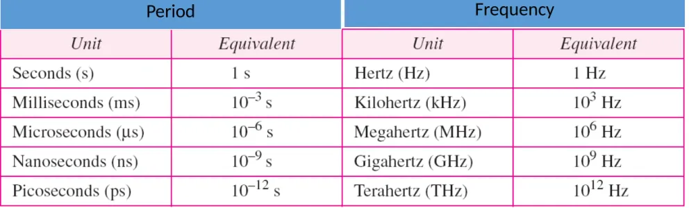 Table 3.1   Units of period and frequency