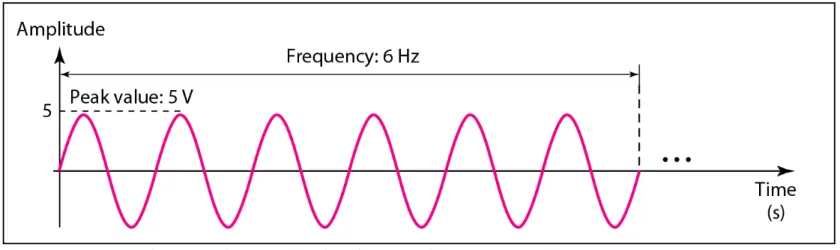 Figure 3.7   The time-domain and frequency-domain plots of a sine wave