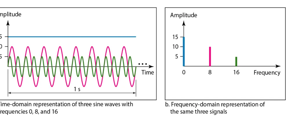 Figure 3.8   The time domain and frequency domain of three sine waves