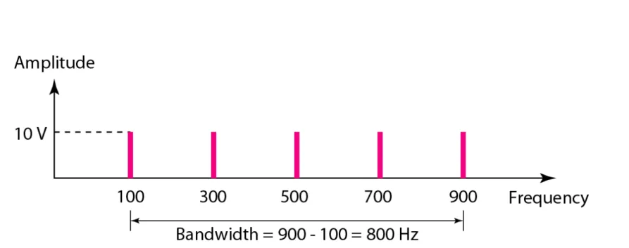 Figure 3.13   The bandwidth for Example 3.10