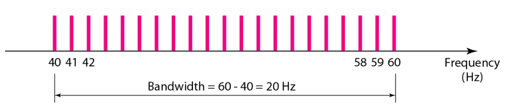 Figure 3.14   The bandwidth for Example 3.11