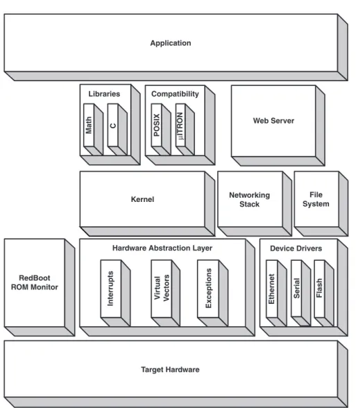 Figure 1.1 Example embedded software system showing layering of eCos packages.