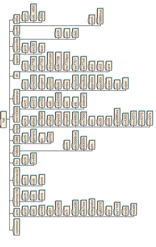 Figure 2.1HAL directory structure snapshot.