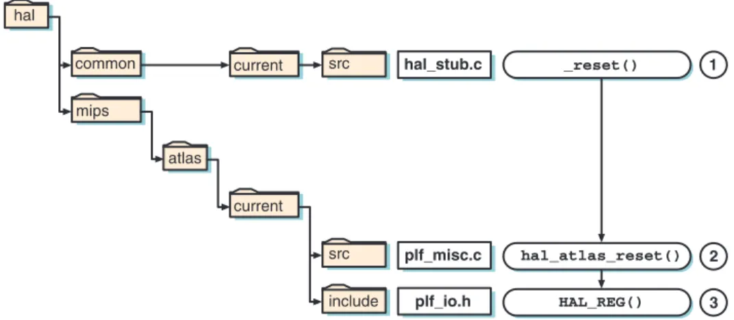 Figure 2.2 HAL reset function call trace.