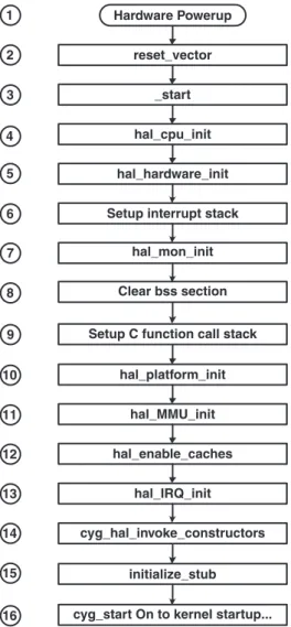 Figure 2.3 is a flowchart of the routines involved during the initialization of the HAL for the PowerPC-based Motorola MBX860 development board