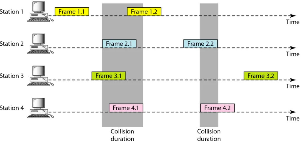 Figure   Frames in a pure ALOHA network