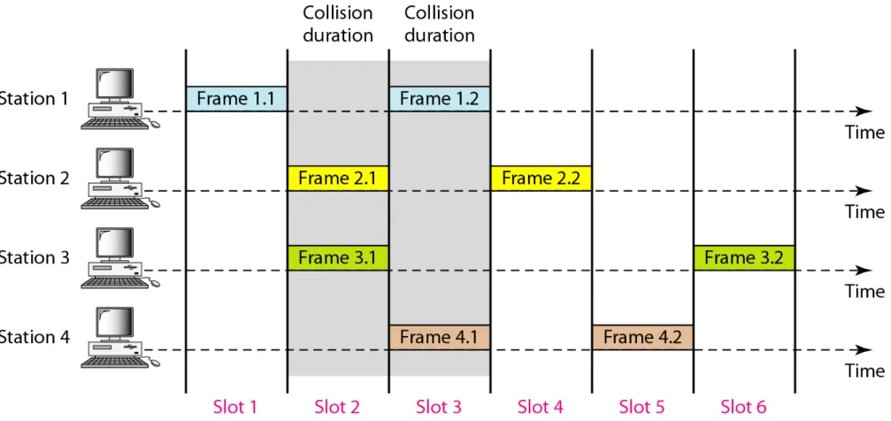 Figure 12.6   Frames in a slotted ALOHA network