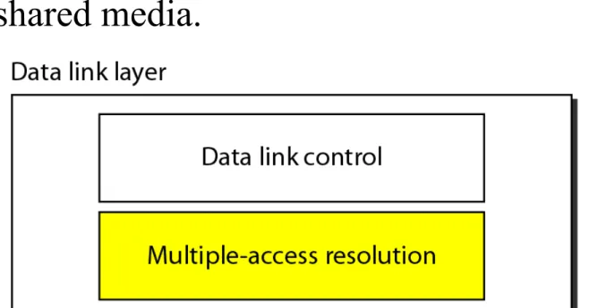 Figure 12.1   Data link layer divided into two functionality-oriented sublayers
