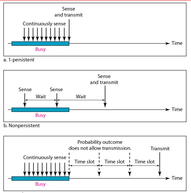 Figure 12.10   Behavior of three persistence methods