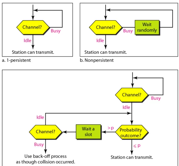 Figure 12.11   Flow diagram for three persistence methods