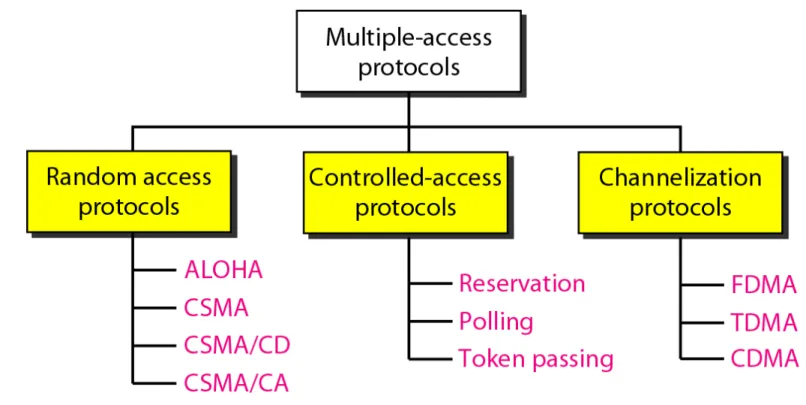 Figure 12.2   Taxonomy of multiple-access protocols discussed in this chapter