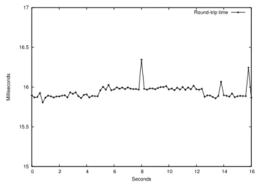 Figure 8.5: A slight increase in response time during a preemptible computa- computa-tion.