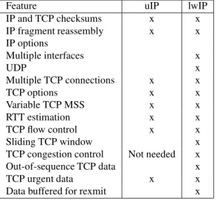 Table 7.1: TCP/IP features implemented by uIP and lwIP