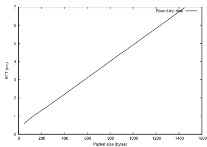 Figure 7.6: Round-trip time as a function of packet size.